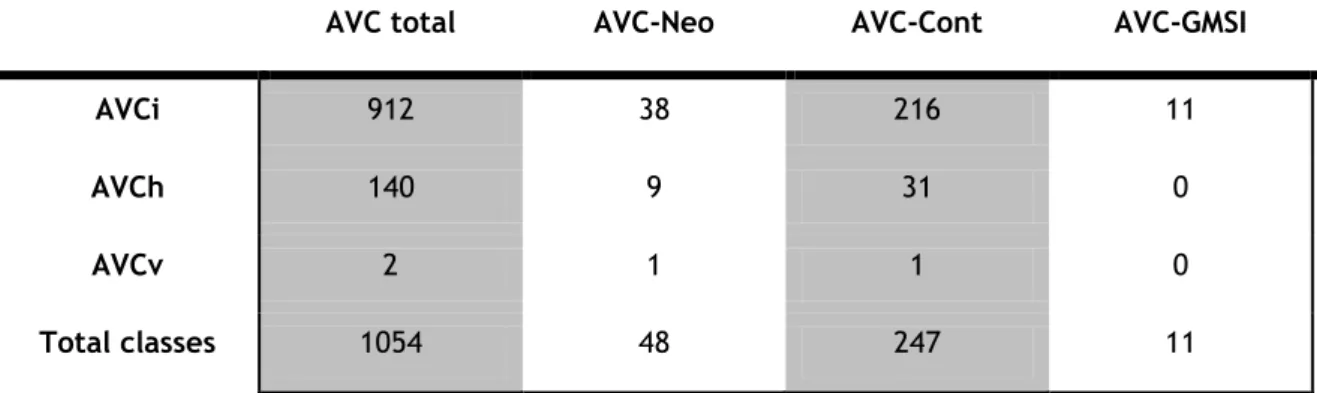 Tabela 2. Distribuição dos pacientes pelos grupos de estudo, de acordo com a classe de AVC, em números absolutos