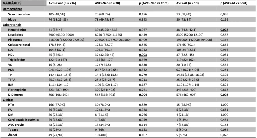 Tabela 3. Variáveis demográficas, clínicas e laboratoriais, para os grupos AVCi-Cont, AVCi-Neo e AVCi-At