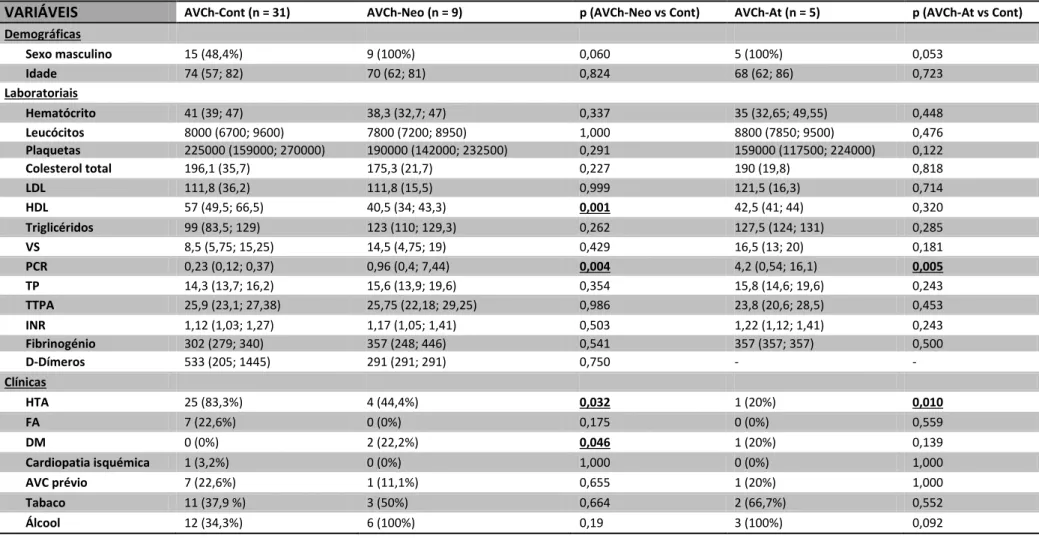 Tabela 4. Variáveis demográficas, clínicas e laboratoriais, para os grupos AVCh-Cont, AVCh-Neo e AVCh-At