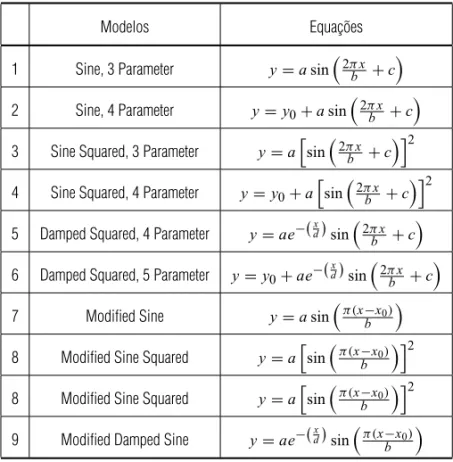 Tabela 1 – Modelos de distribuic¸˜ao ondulat´oria dos dados e suas respectivas equac¸˜oes.