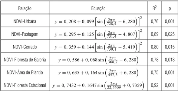 Tabela 2 – Equac¸˜oes e parˆametros (R 2 e p) da modelagem dos espectros temporais NDVI, na Bacia do Rio Paracatu, de seis fisionomias