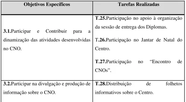 Tabela 5: Objetivo Geral 3: Contribuir para a dinamização do CNO. 