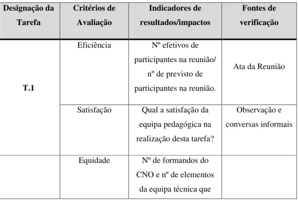 Tabela 6: Modelo de Avaliação das Tarefas Realizadas  Designação da  Tarefa  Critérios de Avaliação  Indicadores de  resultados/impactos  Fontes de  verificação  Eficiência  Nº efetivos de  participantes na reunião/  nº de previsto de  participantes na reu