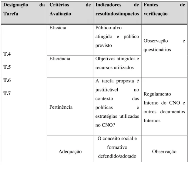 Tabela 7: Modelo de Avaliação das Tarefas Realizadas  Designação  da  Tarefa  Critérios  de Avaliação  Indicadores  de  resultados/impactos  Fontes  de verificação  Eficácia  Público-alvo  atingido  e  público  previsto 
