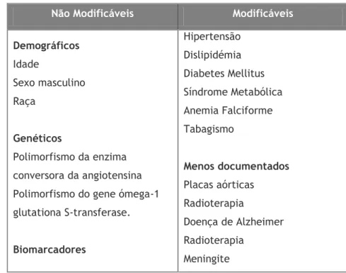 Tabela 1. Fatores de risco para Estenose Intracraniana. 
