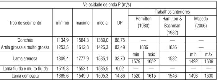 Tabela 2 – Valores m´ınimo, m´aximo, m´edia e desvio-padr˜ao (DP) das velocidades encontradas para cada tipo de pacote sedimentar e resultados de V p (m/s) em sedimentos marinhos superficiais obtidos de trabalhos anteriores.