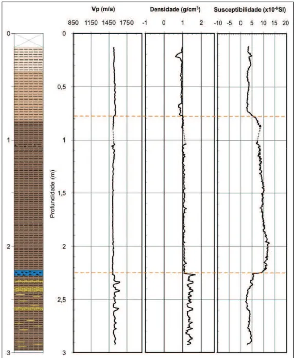 Figura 6 – Perfis de velocidade de ondas P, densidade gama e susceptibilidade magn´etica do testemunho JP-120.