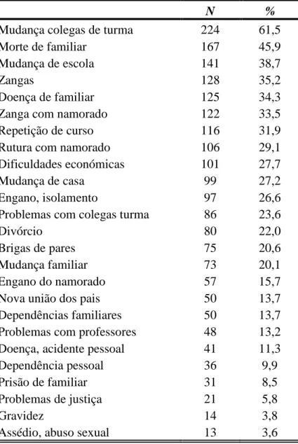 Tabela 3 - Frequências dos AVN. 