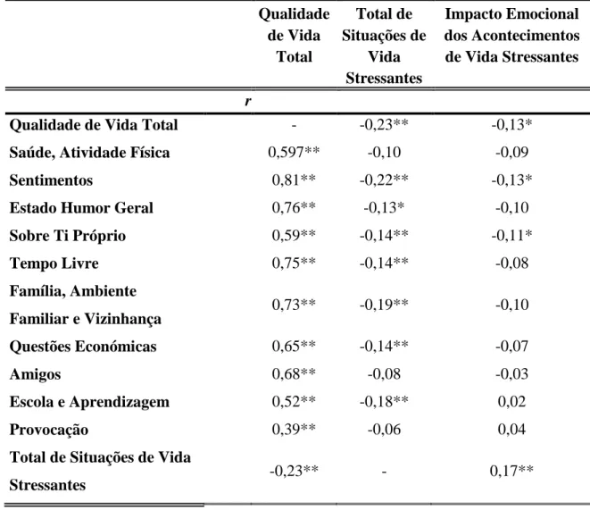 Tabela 5 - Correlações de Pearson entre o questionário Kidscreen-52 e a Escala de Situações de Vida Stressantes