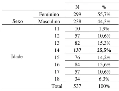 Tabela 2.1 – Distribuição da amostra geral dos adolescentes segundo o sexo e a idade 