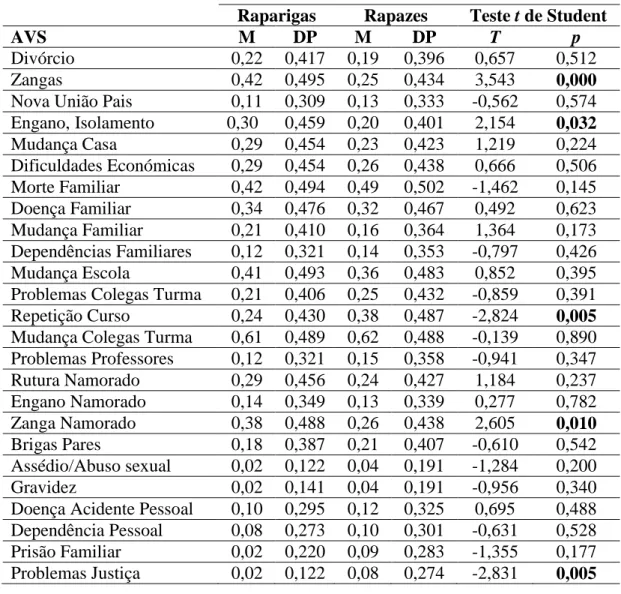Tabela  3.2.  Diferenças  relativamente  aos  AVS  dos  nativos  segundo  o  género  (Média,  Desvio-Padrão e Teste t de Student) 