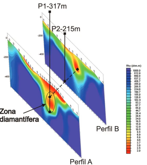 Figura 6 – Perspectiva dos modelos inversos 2-D dos perfis A e B. Indica-se na figura a posic¸˜ao das sondagens P1 e P2 e poss´ıvel zona de ocorrˆencia de diamantes junto ao perfil A.