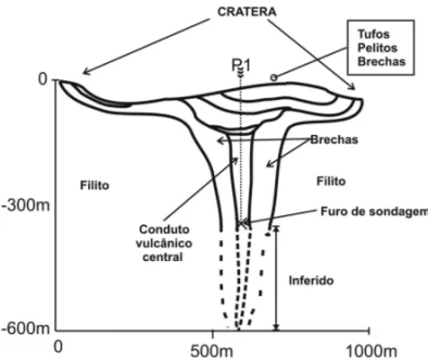 Figura 7 – Modelo geol´ogico final de diatrema proposto para o kimberlito R´egis.