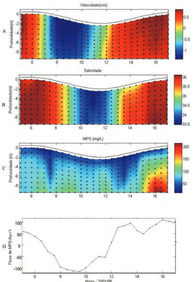 Figura 7 – Variac¸˜ao vertical e temporal de velocidade de corrente (A), salinidade (B) concentrac¸˜ao de MPS (C) e fluxo de MPS (D) para a campanha de siz´ıgia do per´ıodo chuvoso (23 de janeiro de 2008).