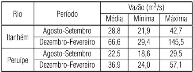 Tabela 1 – Dados hist´oricos de vaz˜ao em termos de m´edias mensais (m´edia, m´ınima e m´axima) dos rios Itanh´em e Peru´ıpe, normalizados para as respectivas