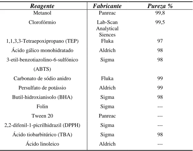 Tabela 3: Registo dos reagentes utilizados. 