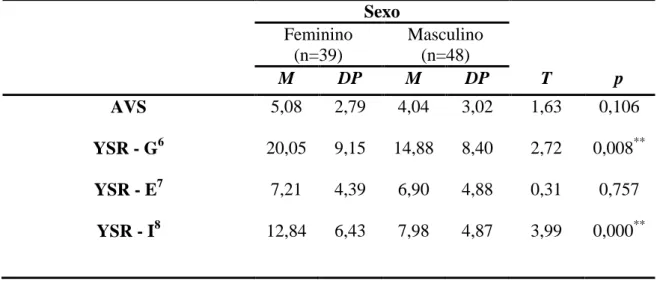 Tabela  3.  Médias,  desvios-padrão  do  número  de  AVS,  psicopatologia  e  QV  e  teste  t  Student  em função da variável sexo (N=87)