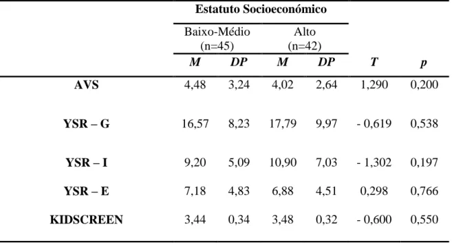Tabela  6.  Médias,  desvios-padrão  do  número  de  AVS,  psicopatologia  e  QV  teste  t  Student em função da variável estatuto socioeconómico (N=87)