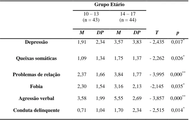 Tabela  8.  Médias,  desvios-padrão  das  componentes  da  psicopatologia  externalizada  e  internalizadas e teste t  Student  em função da variável grupo etário (N=87)