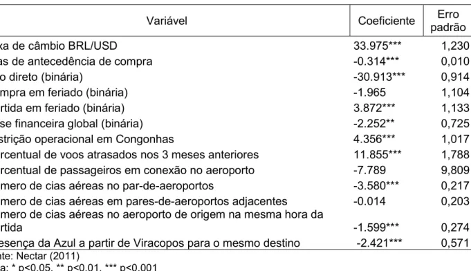 Tabela 2.1 – Resultados do modelo de precificação de passagens aéreas 