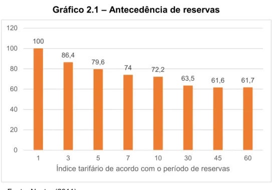 Gráfico 2.1 – Antecedência de reservas 