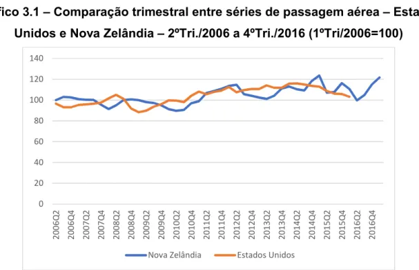 Gráfico 3.1 – Comparação trimestral entre séries de passagem aérea – Estados  Unidos e Nova Zelândia – 2ºTri./2006 a 4ºTri./2016 (1ºTri/2006=100) 