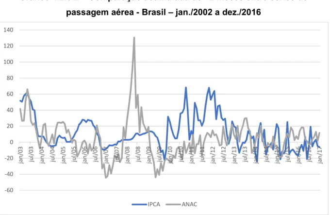 Gráfico 4.2.3.2 – Comparação acumulada de 12 meses entre séries de  passagem aérea - Brasil – jan./2002 a dez./2016 