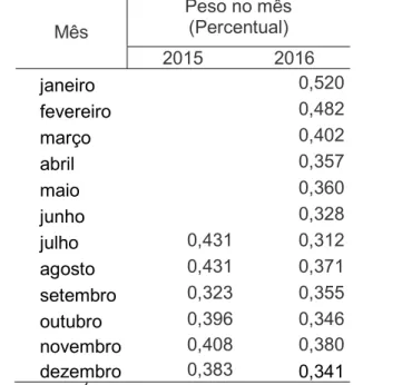 Tabela 4.2.4.2 – Peso por subitem Passagem Aérea segundo mês – Brasil –  jul./2015 a dez./2016  Mês  Peso no mês (Percentual)  2015  2016  janeiro  0,520  fevereiro  0,482  março  0,402  abril  0,357  maio  0,360  junho  0,328  julho  0,431  0,312  agosto 