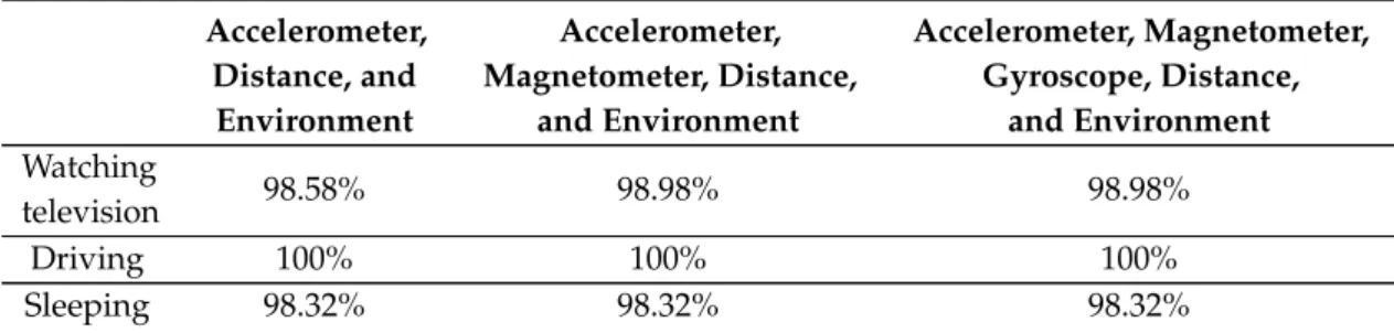 Table 14. Accuracies of the activities’ recognition without motion using the AdaBoost with the decision stump method implemented with Weka software for motion, magnetic, and location sensors after the recognition of the environment