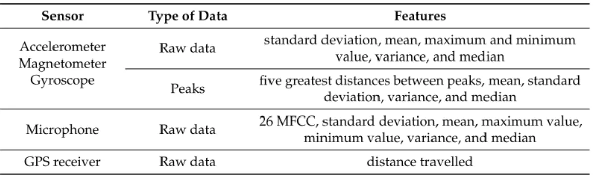 Table 1. Features extracted.