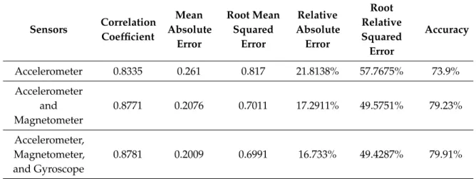 Table 2. ADL recognition using the Instance Based k-nearest neighbour (IBk) method implemented with Weka software.