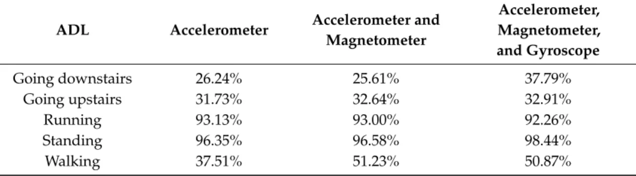 Table 3. Accuracies of ADL recognition using the AdaBoost with the decision stump method implemented with Weka software.