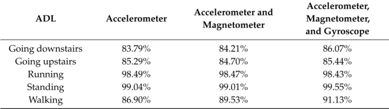 Table 5. Accuracies of ADL identification using AdaBoost with the decision tree implemented with the SMILE framework.