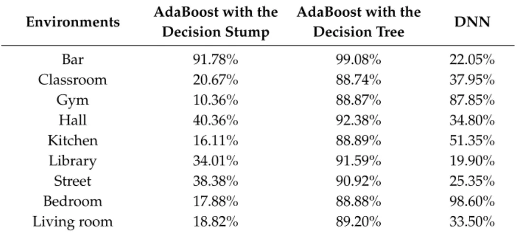 Table 9. Accuracies of recognition of environments using the AdaBoost and DNN methods.