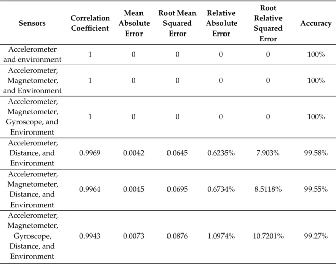 Table 12. Accuracies of the recognition of activities without motion using the IBk method implemented with Weka software.