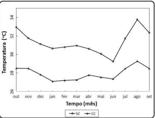 Figura 13 – Valores m´edios mensais da temperatura a 0,02 m de profundidade, no per´ıodo de outubro de 2007 a setembro de 2008, `as 18 h, nos locais com e sem cobertura vegetal.