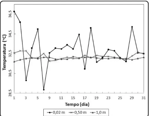 Figura 2 – Valores di´arios da temperatura, no mˆes de outubro de 2007, `as 18 h, `as profundidades de 0,02 m, 0,5 m e 1,0 m, em local sem cobertura vegetal.