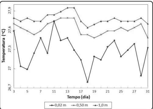 Figura 5 – Valores di´arios da temperatura, no mˆes de marc¸o de 2008, `as 18 h, `as profundidades de 0,02 m, 0,5 m e 1,0 m, em local com cobertura vegetal.