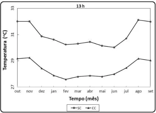 Figura 8 – Valores m´edios mensais da temperatura, no per´ıodo de outubro de 2007 a setembro de 2008, `as 13 h, a 1,0 m de profundidade, em locais com e sem cobertura vegetal.