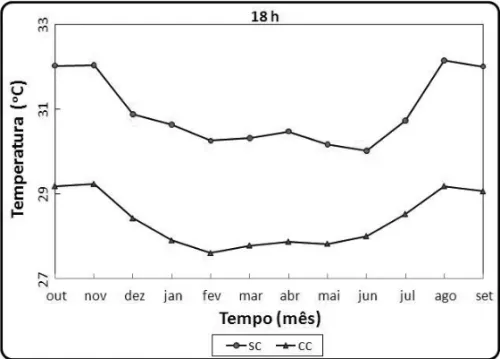 Figura 9 – Valores m´edios mensais da temperatura, no per´ıodo de outubro de 2007 a setembro de 2008, `as 18 h, a 1,0 m de profundidade, em locais com e sem cobertura vegetal.