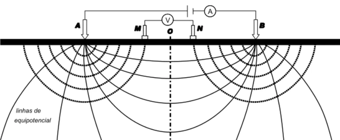 Figura 2 – Esquema de campo para o arranjo Schlumberger (Braga, 2006).
