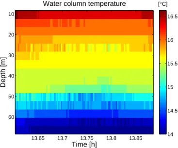Fig. 4. Source depth estimate from the water level sensor attached to the source towfish.