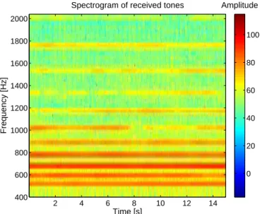 Fig. 7. Inversion results along time for the considered environmental parameters, using 11 tones in the band [500, 2000] Hz