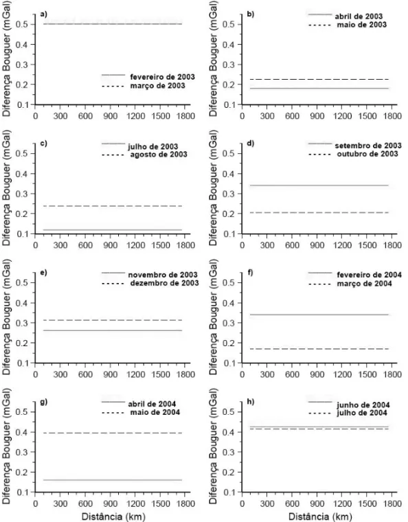 Figura 8 – M´edia das diferenc¸as das estimativas da anomalia Bouguer mˆes a mˆes no Perfil A–A ′ obtida na Figura 7.