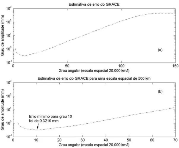Figura 1 – Amplitude do erro para a componente de variac¸˜ao do ge´oide: estimativas da amplitude dos erros GRACE cali- cali-brados em unidades de altura geoidal