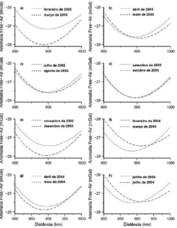 Figura 3 – Ampliac¸˜ao no trecho entre 800 e 1000 km no Perfil A–A ′ da anomalia ar-livre para cada soluc¸˜ao mensal.