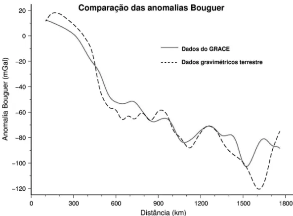 Figura 4 – Comparac¸˜ao da estimativa da anomalia Bouguer dos sat´elites GRACE com anomalia Bouguer estimada pelo levantamento gravim´etrico.