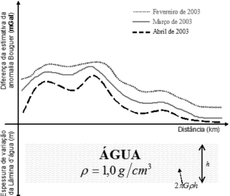 Figura 6 – Estimativa esquem´atica do volume de ´agua necess´ario para obter as diferenc¸as da estimativa da anomalia Bouguer mˆes a mˆes.