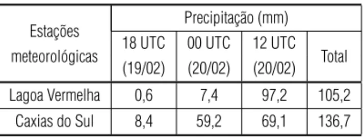 Tabela 1 – Precipitac¸˜ao acumulada (mm) registrada nas estac¸˜oes de superf´ıcie de Lagoa Vermelha e Caxias do Sul.
