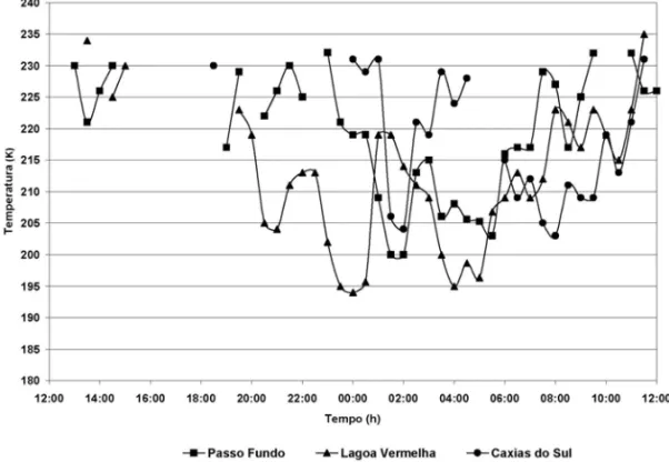 Figura 5 – Evoluc¸˜ao temporal da temperatura de brilho m´ınima (K) para os pixels localizados sobre as estac¸˜oes meteo- meteo-rol´ogicas de superf´ıcie de Lagoa Vermelha e Caxias do Sul, entre as 12 UTC do dia 19/02/03 e as 12 UTC do dia 20/02/03.